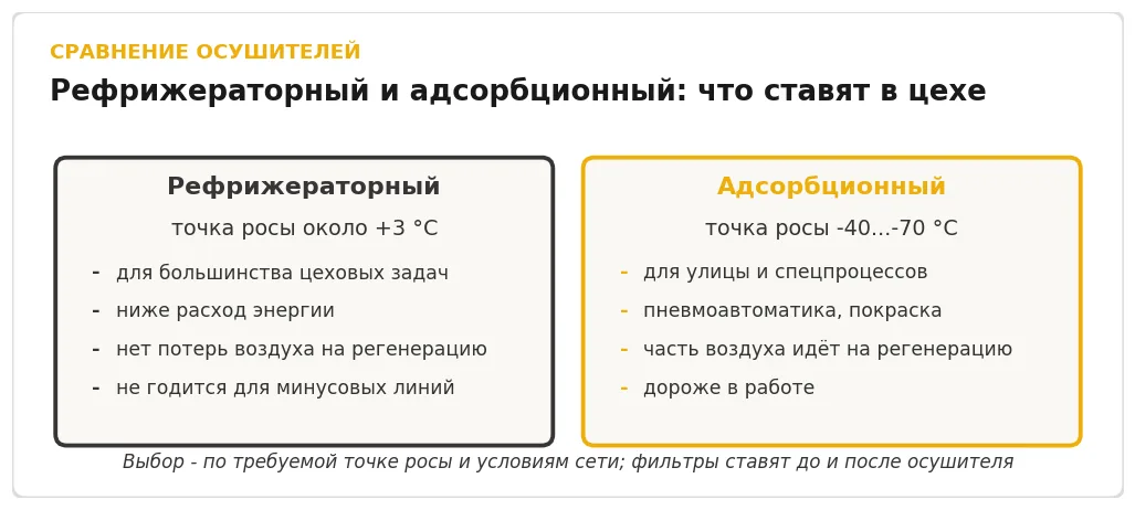 Схема тракта сжатого воздуха: компрессор, ресивер, фильтр предварительной очистки, осушитель (рефрижераторный +3 °C или адсорбционный до -70 °C), фильтр тонкой очистки, потребитель