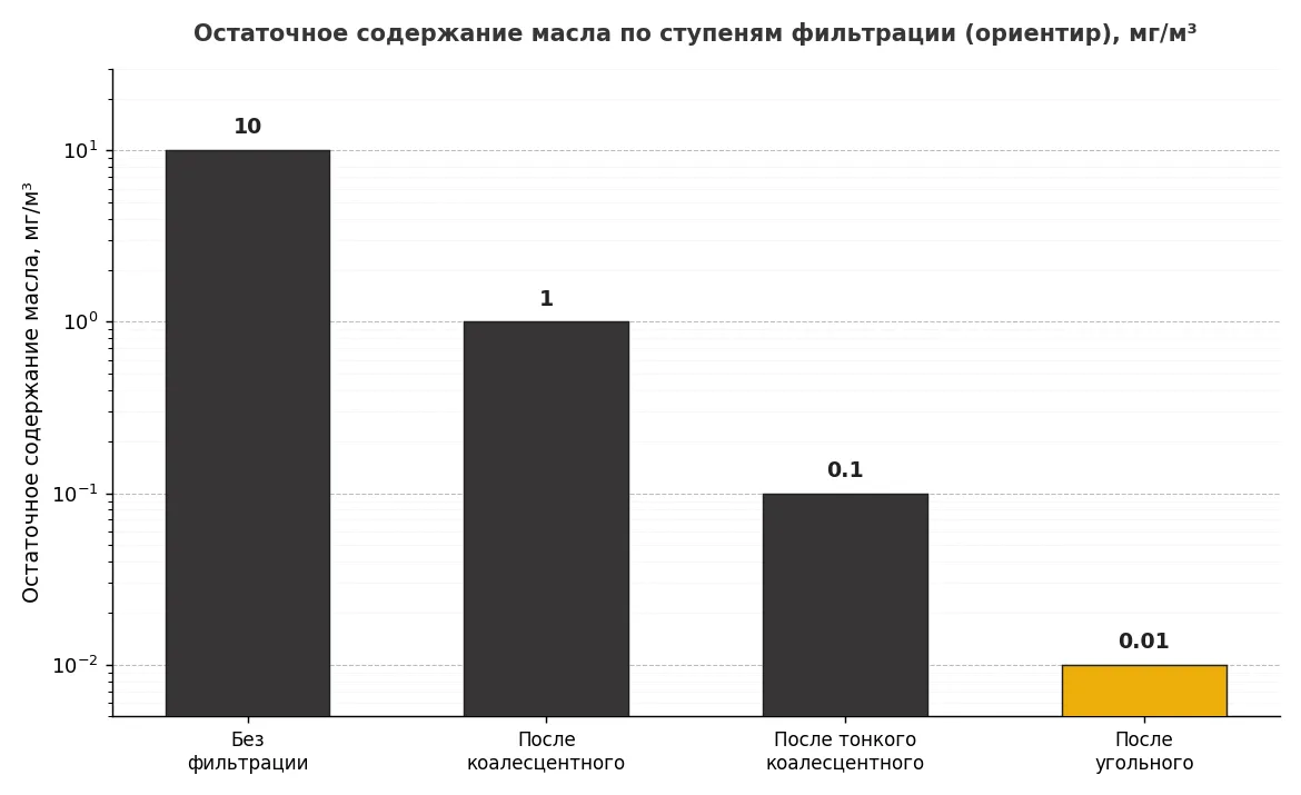Столбчатый график: остаточное содержание масла в сжатом воздухе по ступеням фильтрации — без фильтра около 10 мг/м³, после коалесцентного около 1 мг/м³, после тонкого коалесцентного около 0,1 мг/м³, после угольного около 0,01 мг/м³