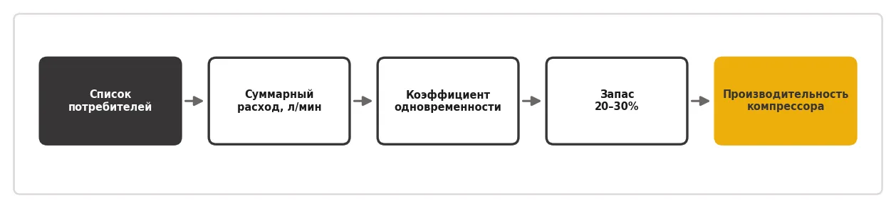 Методика расчёта: список потребителей, суммарный расход, коэффициент одновременности, запас 20–30%, производительность компрессора