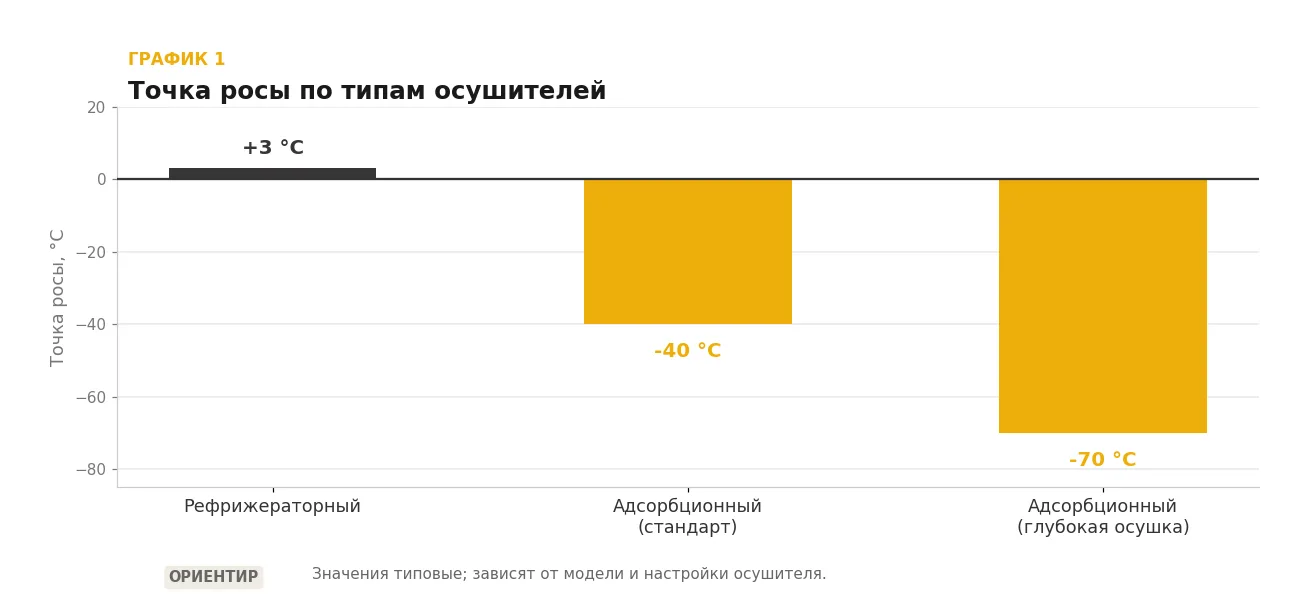 Столбчатый график точки росы: рефрижераторный осушитель +3 °C, адсорбционный холодной регенерации -40 °C, адсорбционный с подогревом -70 °C. Ориентир, значения иллюстративные